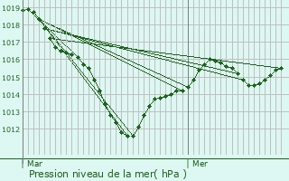 Graphe de la pression atmosphrique prvue pour Les Essarts-le-Roi