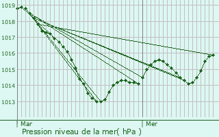 Graphe de la pression atmosphrique prvue pour Maisey-le-Duc