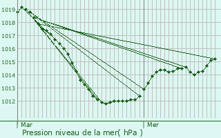 Graphe de la pression atmosphrique prvue pour Nommern