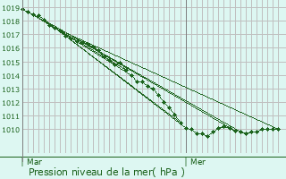 Graphe de la pression atmosphrique prvue pour Berck