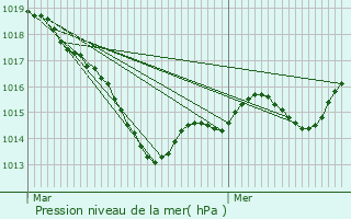Graphe de la pression atmosphrique prvue pour Beneuvre