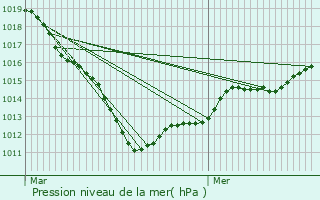 Graphe de la pression atmosphrique prvue pour Longueau