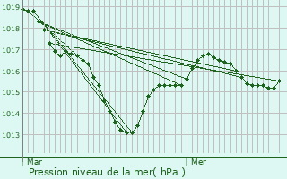 Graphe de la pression atmosphrique prvue pour Avrill