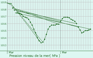 Graphe de la pression atmosphrique prvue pour Asnires-sur-Blour