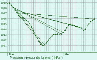 Graphe de la pression atmosphrique prvue pour Maignelay-Montigny