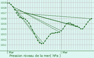 Graphe de la pression atmosphrique prvue pour Agnetz