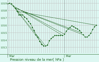 Graphe de la pression atmosphrique prvue pour Grignon