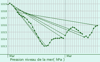 Graphe de la pression atmosphrique prvue pour Blot