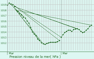 Graphe de la pression atmosphrique prvue pour Jenkenhof