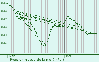 Graphe de la pression atmosphrique prvue pour Saint-Auvent