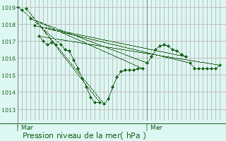 Graphe de la pression atmosphrique prvue pour Beaucouz