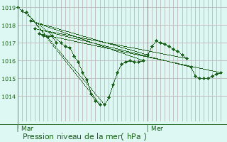 Graphe de la pression atmosphrique prvue pour Saint-Sornin-la-Marche