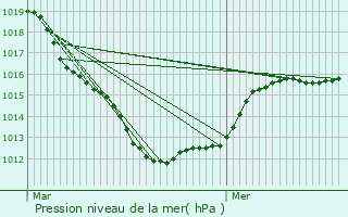 Graphe de la pression atmosphrique prvue pour Le Trport