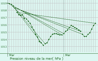 Graphe de la pression atmosphrique prvue pour Poiseul-la-Ville-et-Laperrire