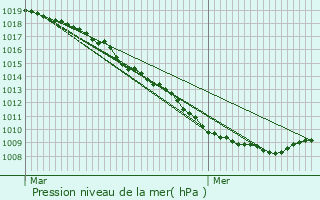 Graphe de la pression atmosphrique prvue pour Neuf-Berquin