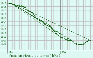 Graphe de la pression atmosphrique prvue pour Mouscron