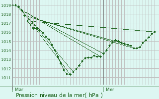 Graphe de la pression atmosphrique prvue pour Saint-Paul