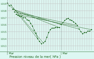 Graphe de la pression atmosphrique prvue pour Saint-Benot-du-Sault