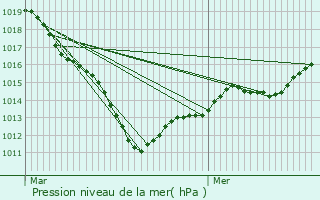 Graphe de la pression atmosphrique prvue pour Domliers