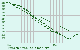 Graphe de la pression atmosphrique prvue pour Lannoy