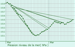 Graphe de la pression atmosphrique prvue pour Nassogne