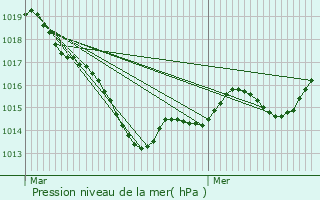 Graphe de la pression atmosphrique prvue pour Rouvray