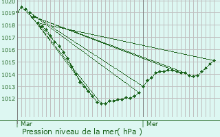 Graphe de la pression atmosphrique prvue pour Nothum