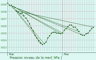 Graphe de la pression atmosphrique prvue pour Autun