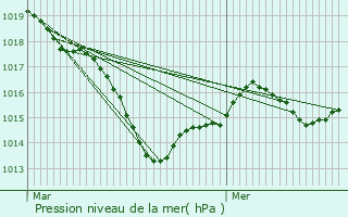 Graphe de la pression atmosphrique prvue pour La Guerche-sur-l