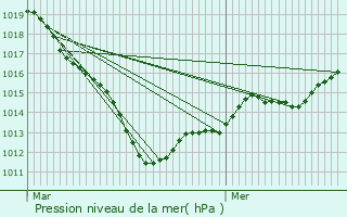 Graphe de la pression atmosphrique prvue pour Cempuis