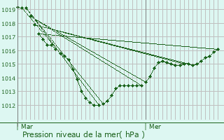 Graphe de la pression atmosphrique prvue pour Maromme