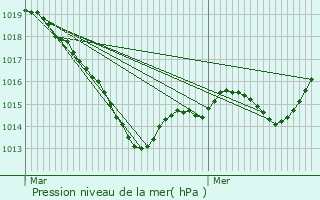 Graphe de la pression atmosphrique prvue pour Marey-sur-Tille