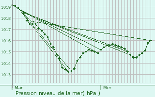 Graphe de la pression atmosphrique prvue pour Blancey