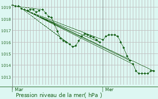 Graphe de la pression atmosphrique prvue pour Entraigues-sur-la-Sorgue