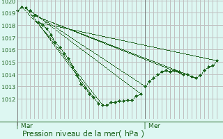 Graphe de la pression atmosphrique prvue pour Niederwampach