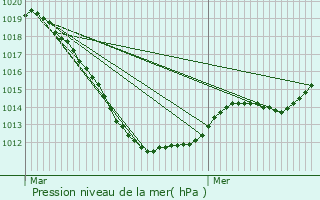 Graphe de la pression atmosphrique prvue pour Winseler