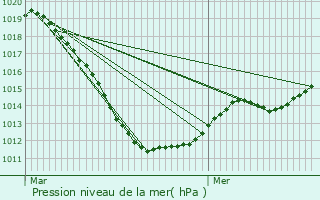 Graphe de la pression atmosphrique prvue pour Weiler