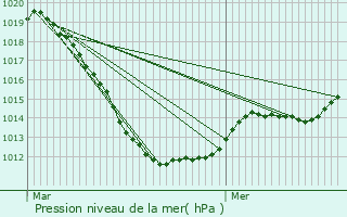 Graphe de la pression atmosphrique prvue pour Alscheid