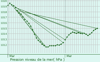 Graphe de la pression atmosphrique prvue pour Bockholz-ls-Hosingen