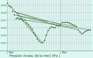 Graphe de la pression atmosphrique prvue pour Saint-Sulpice-Laurire