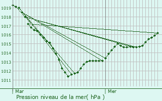 Graphe de la pression atmosphrique prvue pour Broquiers