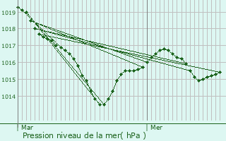 Graphe de la pression atmosphrique prvue pour Orsennes