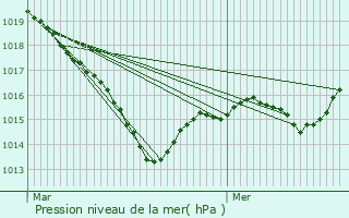 Graphe de la pression atmosphrique prvue pour Saint-Anthot