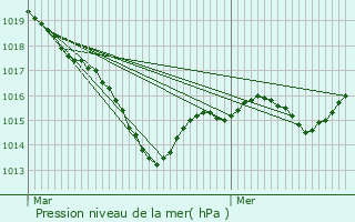 Graphe de la pression atmosphrique prvue pour Lusigny-sur-Ouche