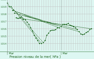 Graphe de la pression atmosphrique prvue pour Sainte-Feyre