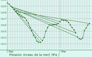 Graphe de la pression atmosphrique prvue pour Bon