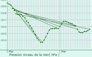 Graphe de la pression atmosphrique prvue pour Linard