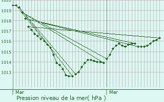 Graphe de la pression atmosphrique prvue pour Crvecoeur-en-Auge