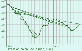 Graphe de la pression atmosphrique prvue pour Saint-Chabrais