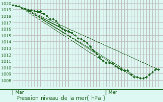 Graphe de la pression atmosphrique prvue pour Mastaing